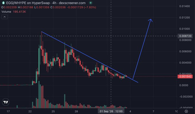 A 4-hour candlestick chart of $EGG/WHYPE on HyperSwap shows the token down 7.83% to $0.001542, with a blue trendline forming a descending wedge and a large arrow projecting a breakout toward $0.012—visualizing the poster's bullish bet on a sharp upward move despite the recent decline.