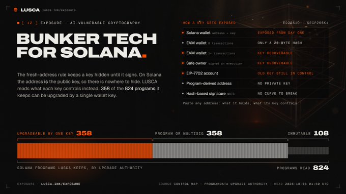 Lusca.io infographic 'BUNKER TECH FOR SOLANA' detailing AI-vulnerable cryptography findings, showing that 358 of 824 Solana programs kept by Lusca can be upgraded by a single wallet key.