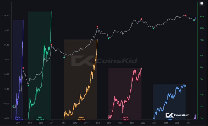 A financial chart from CoinsKid showing Bitcoin's historical price cycles from 2011 to 2025, with color-coded cyclical patterns (purple, green, orange, pink, and blue) displaying returns like +56,351%, +56,293%, +89,846%, and a current +62% gain, overlaid with a white price line tracking BTC's journey from below $100 to over $120,000. The chart illustrates multiple bull market tops (red triangles) and bottoms (green triangles), aligning with the post's bullish sentiment that BTC is signaling the start of a new cycle after taking out the previous bottom.