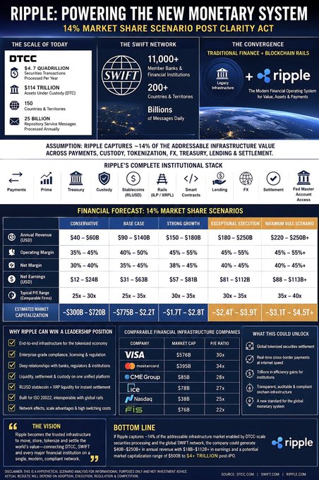 The image is an infographic titled "Ripple: Powering the New Monetary System," projecting a 14% market share scenario post-Clarity Act with annual revenue ranging from $40B to $250B+. It compares Ripple's infrastructure against DTCC ($4.7 quadrillion securities processed) and SWIFT (11,000+ member banks, 200+ countries) while benchmarking Ripple's potential against financial competitors like Visa ($576B), Mastercard ($399B), and CME Group ($85B). The graphic ties directly to the post's hypothetical about Ripple commercializing its full-stack institutional platform, illustrating the revenue upside if it captures even 14% of addressable infrastructure value across payments, custody, tokenization, and treasury services.