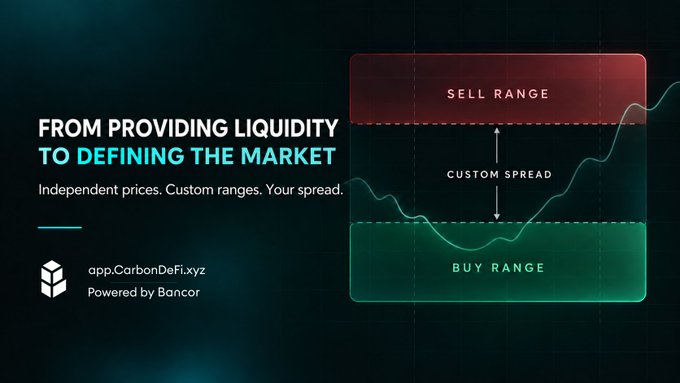 A dark-themed digital advertisement reading 'FROM PROVIDING LIQUIDITY TO DEFINING THE MARKET' with text 'Independent prices. Custom ranges. Your spread.' and the URL app.CarbonDeFi.xyz powered by Bancor, alongside a graphic showing a sell range, buy range, and custom spread.