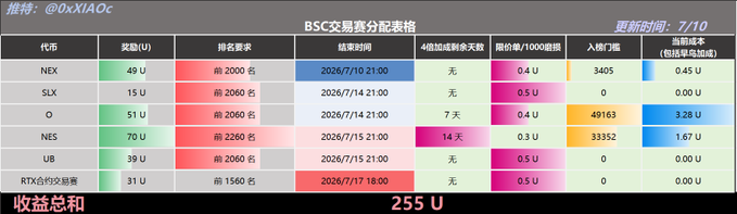 A BSC transaction fee distribution table showing earnings across six tokens (NEX, SLX, O, NES, U8, RTX) with current prices ranging from 15-70 U, ranking requirements from 1560-2280, and a total income of 255 U as of July 10th. The image illustrates the daily "Alpha" earnings report referenced in the post, which notes that day 14 brought no new token airdrops, with limit orders and fee distributions continuing across these trading pairs.