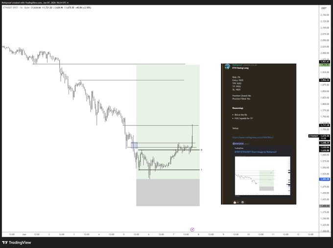 The image features a screenshot of an online trading platform displaying a graph with various indicators including lines, bars, squares, and text boxes showing price fluctuations or positions for different shares over time. The screenshot also includes a description of a chart with symbols representing shares such as crosses or triangles. The context surrounding the screenshot suggests that it may be discussing shares like bitcoin (BTC) and Ethereum (ETH). The post displays some shares and possibly an overlay displaying a stock chart, indicating a focus on investments in cryptocurrency and other financial markets.