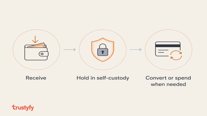 Trustly infographic showing a three-step process: Receive, Hold in self-custody, and Convert or spend when needed, with the Trustly logo at the bottom.