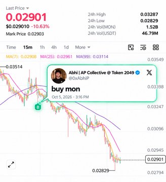 The image shows a cryptocurrency price chart for the MON/USDT trading pair, displaying a last price of 0.02901, down 10.63% from 0.02910, with a 24-hour low of 0.02829 and high of 0.03287. A tweet from "Abhi | AP Collective @ Token 2049" dated October 5, 2026, reads "buy mon," highlighting the irony between the "buy" recommendation and the significant price decline shown on the chart, which ties into the post's narrative about losing money after following the advice.