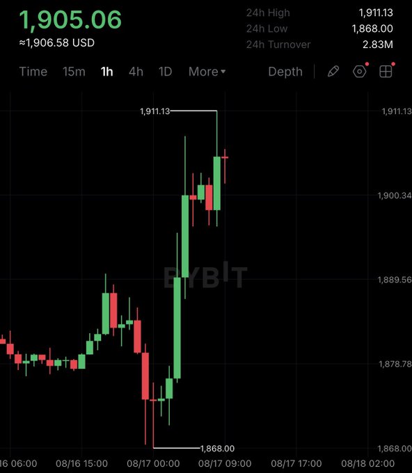 A candlestick chart from Bybit shows ETH's price climbing from a 24-hour low of $1,868.00 to a high of $1,911.13, with the current price displayed at $1,905.06 (≈$1,906.58 USD) on the 1-hour timeframe—visually confirming the post's claim that "$ETH hits $1,900."