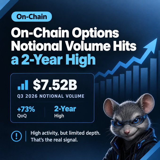 An infographic about on-chain options with the headline 'On-Chain Options Notional Volume Hits a 2-Year High,' showing $7.52B Q3 2026 notional volume, +73% QoQ, and featuring a mouse mascot in a leather jacket with the text 'High activity, but limited depth. That's the real signal.'