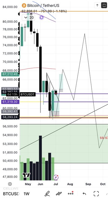 TradingView chart of BTCUSD on weekly timeframe showing Bitcoin/TetherUS price declining from 84,000 to around 60,000 with various technical indicators and Fibonacci levels marked.