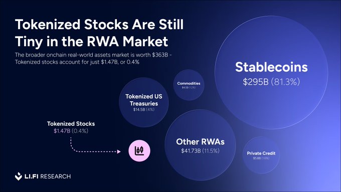 An infographic from LI.FI Research titled 'Tokenized Stocks Are Still Tiny in the RWA Market,' showing stablecoins at $295B (81.3%) dominating the $363B real-world assets market, with tokenized stocks at just $1.47B (0.4%).
