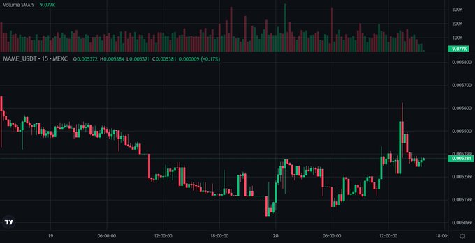 A TradingView chart of $MAME/USDT on MEXC shows a 1.77% gain to $0.005371 with a 9.077K volume spike, contextualizing the post's discussion of the MameBNB token's recent price action and community momentum.
