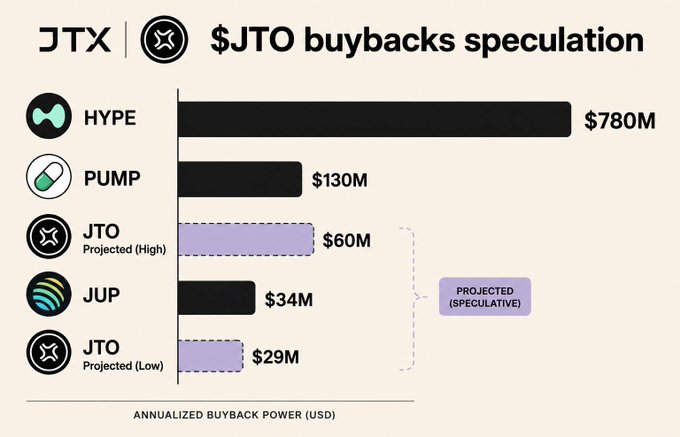 The image is a bar chart titled "$JTO buybacks speculation" comparing annualized buyback power across tokens, showing HYPE at $780M, PUMP at $130M, JTO projected high at $60M, JUP at $34M, and JTO projected low at $29M. The purple bars representing JTO's projected (speculative) buyback range from $29M to $60M annually, illustrating how JTX's potential revenue directed toward $JTO buybacks could rank among the top token buyback programs in the space.