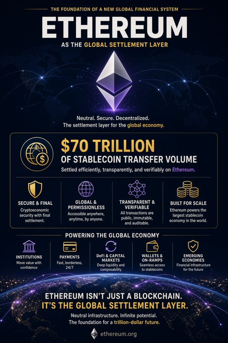An Ethereum infographic titled 'ETHEREUM AS THE GLOBAL SETTLEMENT LAYER' highlights $70 trillion of stablecoin transfer volume and lists features like 'SECURE & FINAL' and 'GLOBAL & PERMISSIONLESS', ending with 'ETHEREUM ISN'T JUST A BLOCKCHAIN. IT'S THE GLOBAL SETTLEMENT LAYER.'