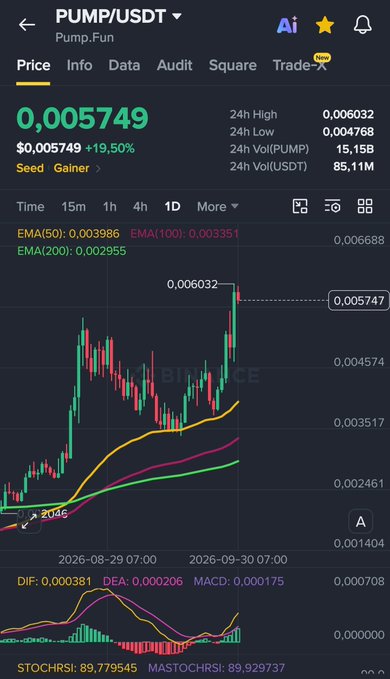 A cryptocurrency trading app screenshot showing the PUMP/USDT (Pump.Fun) chart with a current price of 0.005749 USDT (+19.50%) and various technical indicators like EMA, DIF, and MACD.