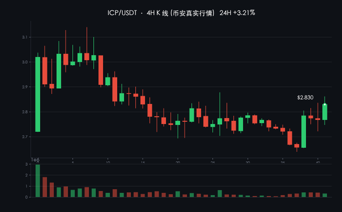 A 4-hour candlestick chart of ICP/USDT showing a 24-hour gain of +3.21% with the latest price at $2.830, illustrating the recent upward price movement referenced in the bullish post about Internet Computer's privacy upgrade (vetKeys) and its high transaction throughput.