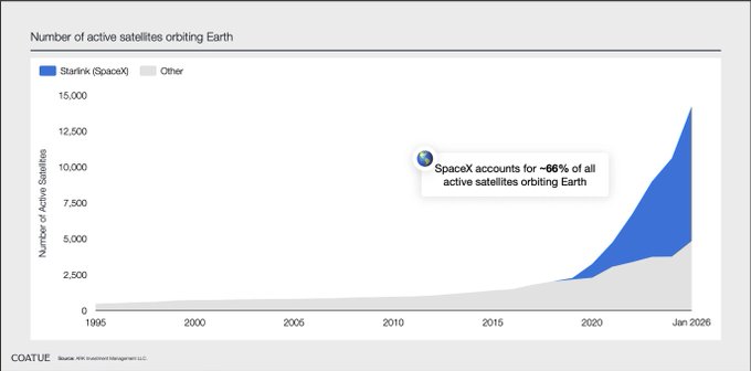 An area chart titled 'Number of active satellites orbiting Earth' comparing Starlink (SpaceX) in blue to 'Other' satellites in gray from 1995 to January 2026, noting SpaceX accounts for ~66% of all active satellites.