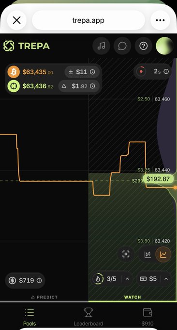 A screenshot of the trepa.app interface showing a cryptocurrency trading or prediction game with values around $63,435-$63,436 and a chart displaying a $192.87 transaction.