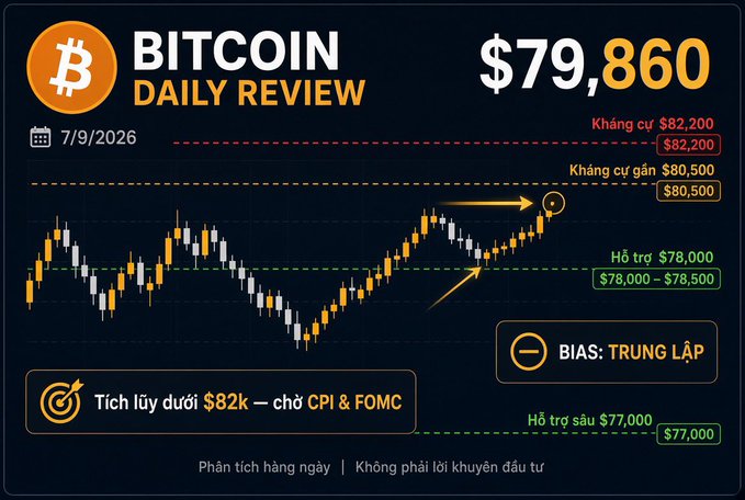 A "Bitcoin Daily Review" chart dated 7/9/2026 shows BTC trading at $79,860 with key levels marked—resistance at $82,200 and $80,500, support at $78,000–$78,500, and deeper support at $77,000—reflecting the post's note of sideways consolidation below $80.5k following the early September rejection near $82,200. The chart labels the bias as "Trung Lập" (Neutral) with annotation "Tích lũy dưới $82k — chờ CPI & FOMC," illustrating the broader recovery trend from the August low mentioned in the caption.