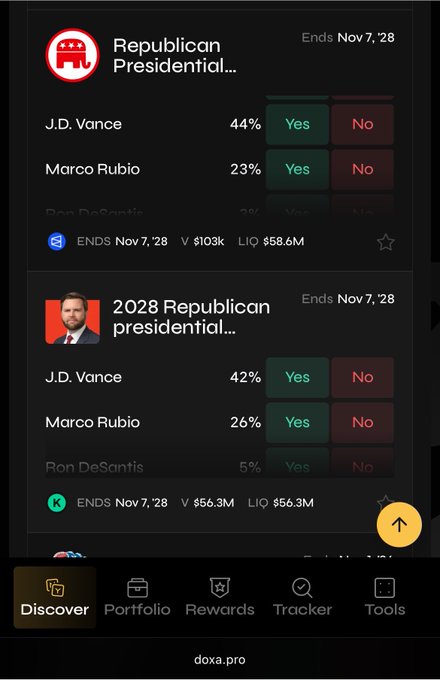 A screenshot from doxa.pro showing prediction markets for the 'Republican Presidential' and '2028 Republican presidential' races, with J.D. Vance leading at 44% and 42% respectively.
