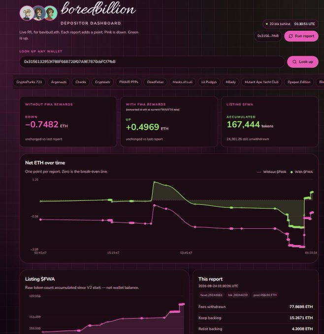A screenshot of the "boredbillion" Depositor Dashboard displaying real-time P/L analysis for wallet 0x3156...76a8, showing -0.7482 ETH "Without $FWA Rewards" vs +0.4969 ETH "With $FWA Rewards," alongside a "Net ETH over time" line chart and $FWA token accumulation data, illustrating the tool's ability to track NFT depositor profitability as advertised.