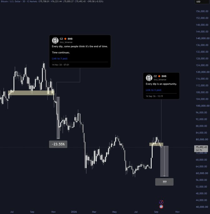 A Bitcoin/USD daily chart displays two X posts from CZ (@cz_binance) annotated at recent dip points: "Every dip, some people think it's the end of time. Time continues." (14 Nov '25) with a -23.55% drop noted, and "Every dip is an opportunity." (16 Sep '26) marked with "???" — highlighting how CZ's repeated dip-buying rhetoric contrasts with the post's plea "CZ bro please," suggesting the market wants him to step in again.