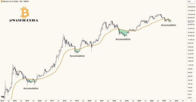 Bitcoin/USD 3-week chart highlighting four historical "Accumulation" zones (2015, 2018, 2022, and 2025) where BTC dipped below the 50-period moving average (orange line), with prices ranging from ~$70 to ~$240,000, illustrating long-term buying opportunities when price trades beneath the key moving average.