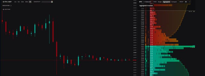 A candlestick chart of ETH/USDT (30-minute timeframe) showing price consolidating around the $2,400-$2,450 range, paired with a heatmap order book visualization displaying aggregated market depth with dense sell walls stacked above approximately $2,500 (red) and substantial buy orders clustered below at $2,400 (teal), visually confirming the post's description of ETH trapped between competing bid and ask liquidity zones.