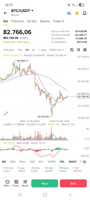 A mobile trading app screen showing the BTC/USDT price chart, displaying a current price of $82,766.06 with a 0.40% decrease, alongside technical indicators and Vietnamese menu options like 'Mua' and 'Bán'.