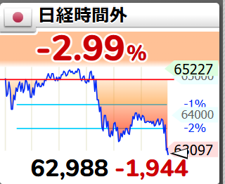 A Japanese stock market chart (日経, Nikkei) shows a sharp intraday drop of -2.99%, with the Nikkei falling from a high of 65,227 down to 62,988 (a loss of 1,944 points). The image illustrates the volatile crash referenced in the post, where the index briefly spiked to 63,000 before plummeting from the previous day's 65,500 level—a dramatic move highlighted by the commenter.