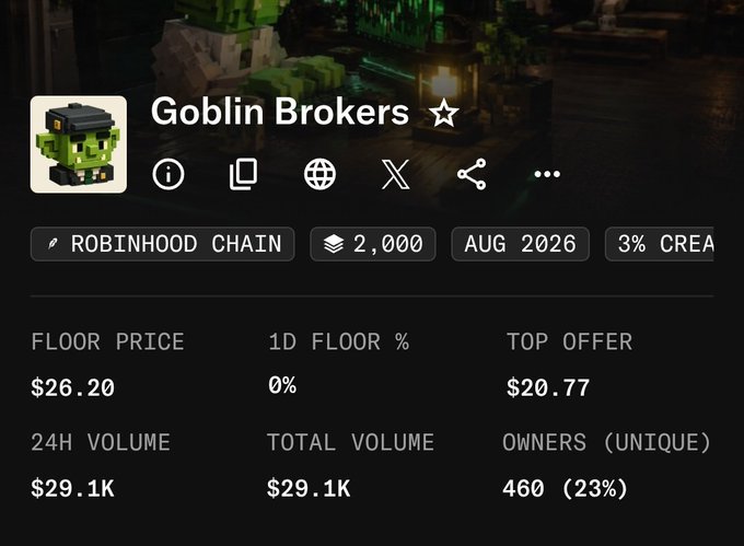 A screenshot of an NFT collection page for "Goblin Brokers" showing a floor price of $26.20, 24H volume of $29.1K, and 460 unique owners, which likely shows the current market value of the NFTs the user minted at only $3 each, illustrating a potentially significant profit from their alpha call.
