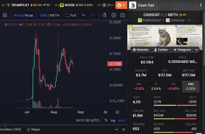 A cryptocurrency tracking interface showing charts for TRUMPCAT (down 3.03%), GOOD (up 0.66%), and HUB, with 'Cash Cat' (CASHCAT/WETH) on Robinhood and Uniswap v3 showing a price of $0.1184, $3.7M liquidity, and $117.0M market cap.