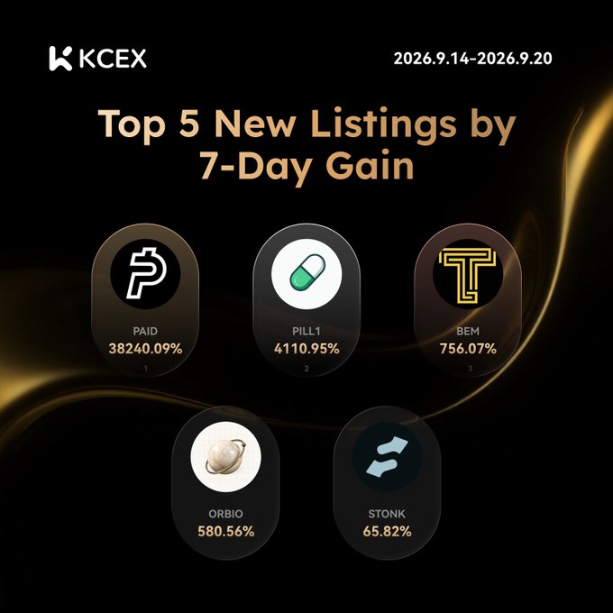 A promotional graphic from KCEX showing 'Top 5 New Listings by 7-Day Gain' (2026.9.14-2026.9.20): PAID 38240.09%, PILL1 4110.95%, BEM 756.07%, ORBIO 580.56%, and STONK 65.82%.