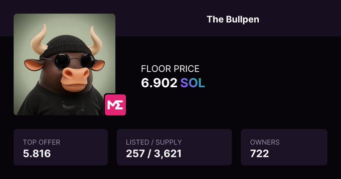 A dashboard displays "The Bullpen" NFT collection featuring a bull character wearing a black beanie and sunglasses, showing a floor price of 6.902 SOL, with a top offer of 5.816 SOL, 257/3,621 listed/supply, and 722 owners, directly visualizing the 6.9 SOL floor price mentioned in the post.