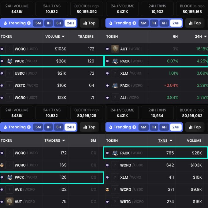Four cryptocurrency dashboard panels showing WCRO pairs trending tokens with 24H volume ~$431K and ~10,932 transactions, highlighting PACK/WCRO token activity in cyan boxes.