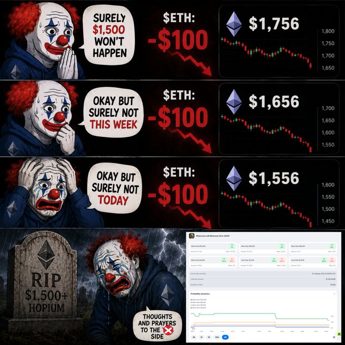 The image depicts a cartoon clown with three faces, each expressing different emotions, and accompanying them are text elements related to cryptocurrency trading sentiment. The first face shows a sad clown holding up a sign that reads "$1,500 won't happen," indicating a negative sentiment towards $1,500 in the context of cryptocurrency gains or losses. Another face displays a determined clown saying "$100", suggesting an optimistic viewpoint about $100 as a gain or loss in this scenario. The third face shows a sad clown with a red nose pointing downwards at the text on the post that reads "FACT: !" This clown represents the reality of how some people react to news, specifically expressing a fact from the post using their facial expression. The overall mood and message of the image suggest an individual's emotions related to cryptocurrency trading sentiment.