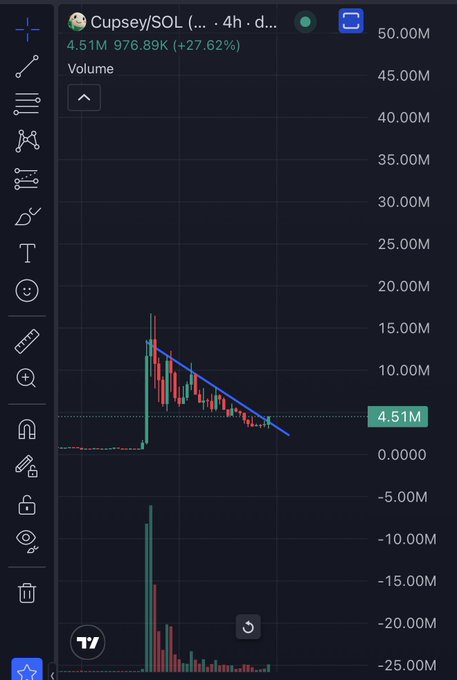 A 4-hour candlestick chart of the Cupsey/SOL trading pair on a dark-themed TradingView interface, showing a current price of 4.51M (+27.62%) with a downtrend line drawn over recent price action, and volume bars at the bottom illustrating a significant initial spike followed by declining activity. The chart visually supports the bullish thesis by displaying a descending resistance line that the price is approaching, suggesting potential for a breakout to new highs.