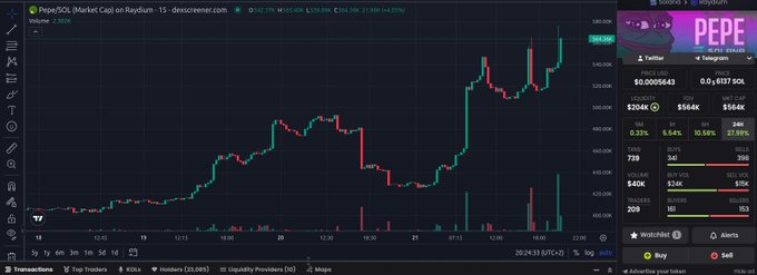 A trading chart displays Pepe/SOL on Raydium showing significant price movement with the current price highlighted at $0.0005643.