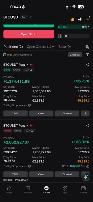 A mobile screenshot of a Binance Futures trading app showing two open BTCUSDT Perpetual positions: a Long position with +1,374,411.89 USDT PnL (+96.71%) and a Short position with +2,652,927.07 USDT PnL (+133.32%), reinforcing the caption's message of holding steady while Bitcoin price action worsens.