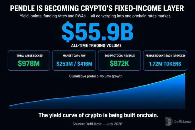 An infographic titled 'PENDLE IS BECOMING CRYPTO'S FIXED-INCOME LAYER' showing $55.9B all-time trading volume, $978M total value locked, $253M/$416M market cap/FDV, $872K 30D protocol revenue, 1.72M PENDLE tokens bought back, sourced from DefiLlama, July 2026.