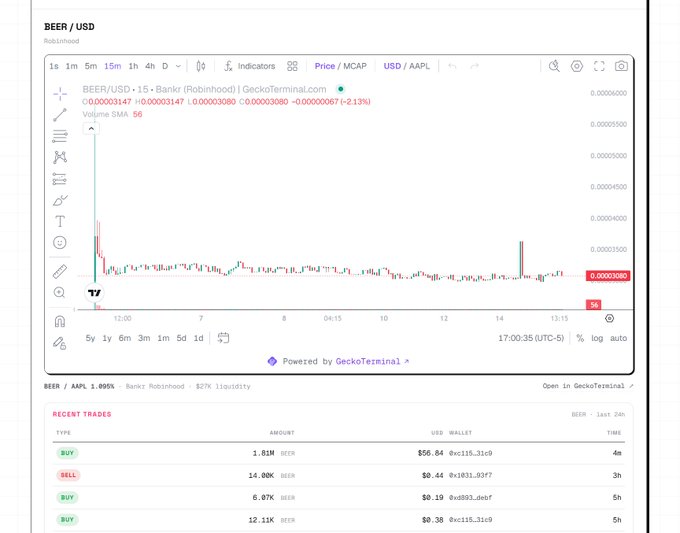 A financial chart showing the BEER/USD trading pair with a 15-minute timeframe, displaying minimal price action around 0.00003080 and recent buy/sell trades listed below.