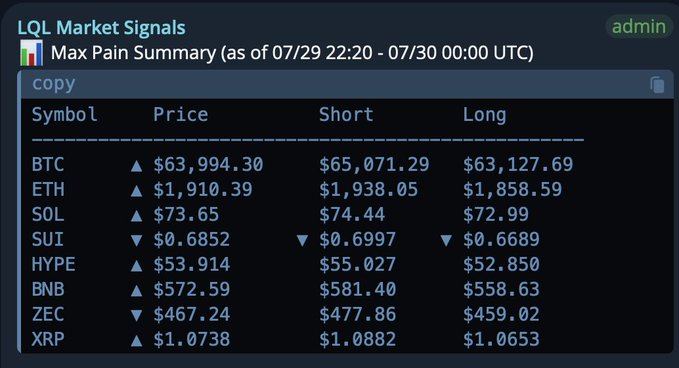 A "Max Pain Summary" table from LQL Market Signals displays current prices alongside short and long Max Pain levels for crypto tickers including BTC ($63,994.30), ETH ($1,910.39), SOL ($73.65), SUI ($0.6852), HYPE, BNB, ZEC, and XRP. The data, timestamped 07/29 22:20 - 07/30 00:00 UTC, illustrates the Max Pain concept highlighted in the post's promotion of the LQL Feed on Telegram.