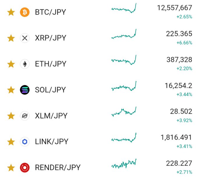 A cryptocurrency price tracker displaying seven crypto-to-JPY pairs (BTC, XRP, ETH, SOL, XLM, LINK, RENDER) with all assets showing positive gains, where XRP/JPY leads with a notable +6.66% increase to ¥225.365, supporting the post's humorous comment about XRP having a strong day.