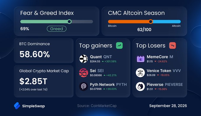 A cryptocurrency market dashboard from SimpleSwap dated September 28, 2026, showing a Fear & Greed Index of 69%, BTC Dominance of 58.60%, and a Global Crypto Market Cap of $2.85T.