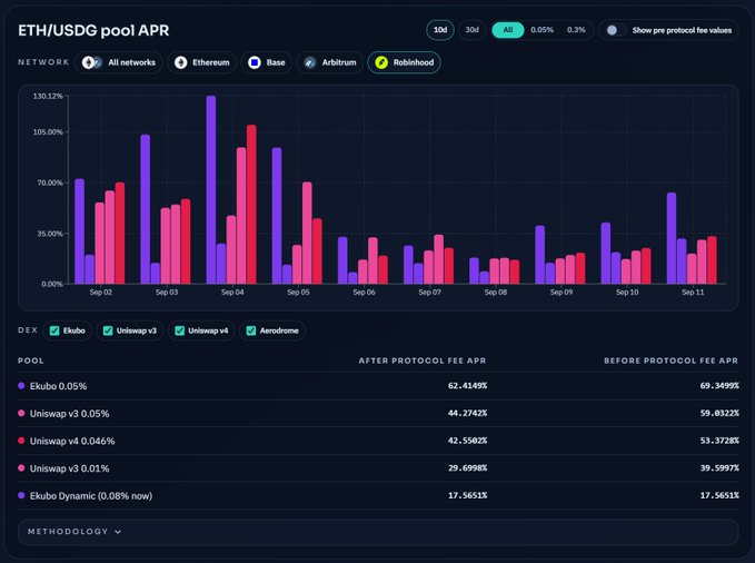 An analytics dashboard showing ETH/USDG pool APR across networks (All networks, Ethereum, Base, Arbitrum, Robinhood) and DEXs (Ekubo, Uniswap v3/v4, Aerodrome) with bar charts from Sep 02 to Sep 11.