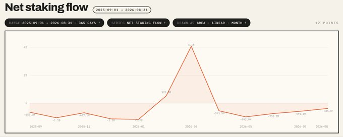 A line chart titled 'Net staking flow' covering September 2025 to August 2026, showing 12 monthly data points with a notable peak of 4.78 around March 2026.