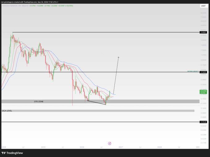 A TradingView chart of XEM/USD on the weekly timeframe showing a downtrend with a price target arrow drawn upward from the OTE zone.