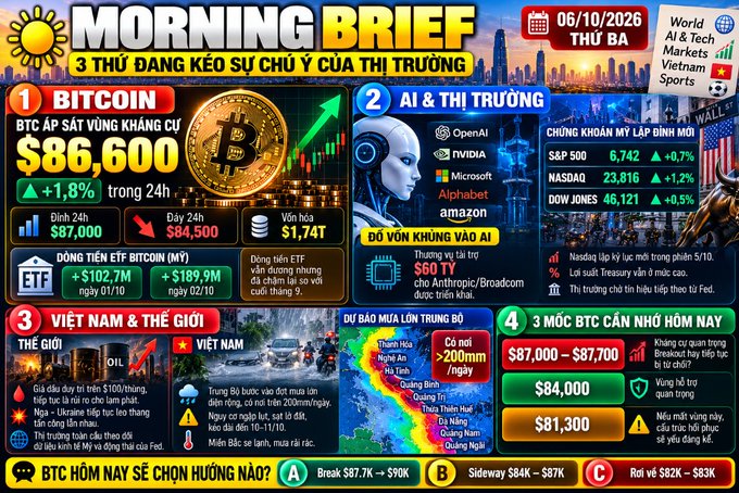 A Vietnamese 'Morning Brief' infographic for 06/10/2026 highlighting Bitcoin at $86,600 (+1.8%), AI market cap surges, Vietnamese oil/world news, and 3 BTC price targets ($87,000-$87,700, $84,000, $81,300).
