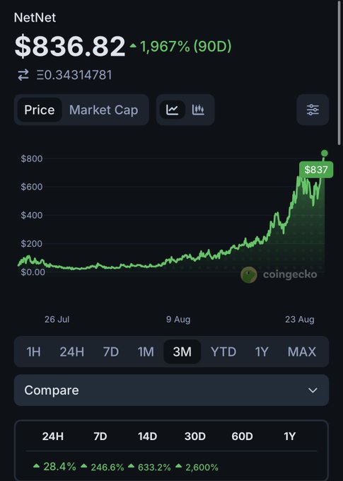 A CoinGecko chart shows NetNet (NET) at $836.82, up 1,967% over 90 days, with the 3-month price graph illustrating a sharp climb from near $0 to over $837 by late August. The dramatic upward trajectory supports the post's claim of NET having the "best chart in crypto."