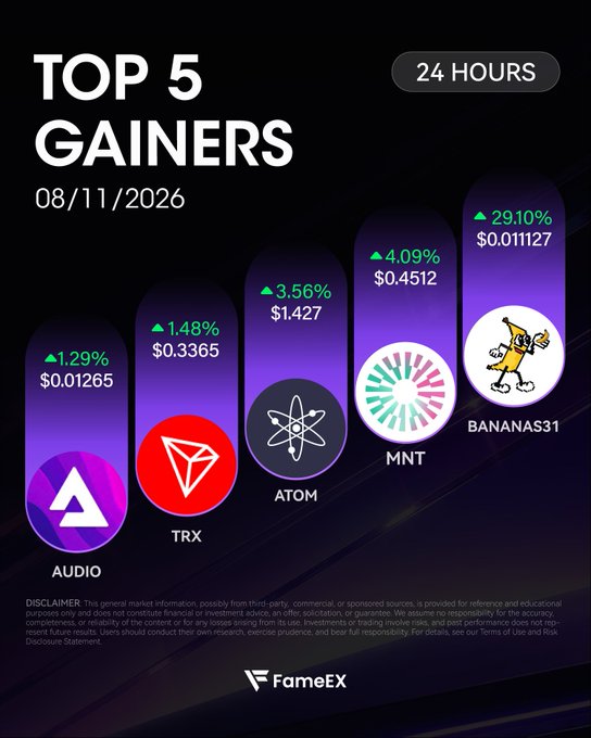 A 'Top 5 Gainers' graphic from FameX dated 08/11/2026 shows 24-hour price increases: AUDIO +1.29% ($0.01265), TRX +1.48% ($0.3365), ATOM +3.56% ($1.427), MNT +4.09% ($0.4512), and BANANAS31 +29.10% ($0.011127).