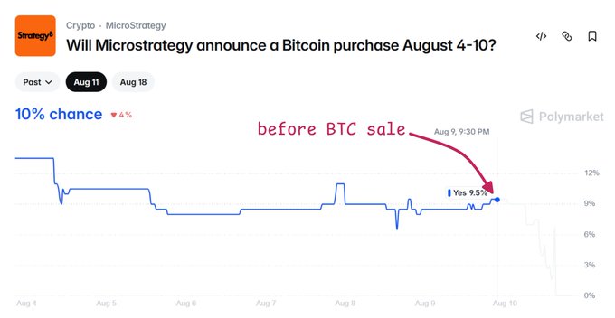 A Polymarket prediction market chart asking "Will Microstrategy announce a Bitcoin purchase August 4-10?" showing a 10% chance (down 4%), with handwritten red annotation "before BTC sale" pointing to a data point near Aug 9, 9:30 PM.
