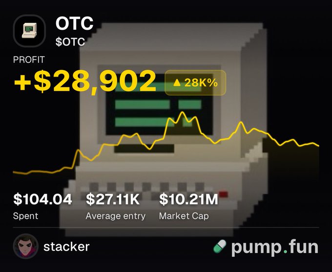 A screenshot from pump.fun showing trader "stacker"'s $OTC position with a +$28,902 profit (+28K% gain) after spending $104 at a $27.11K entry market cap, now valued at a $10.21M market cap—visually illustrating the post's claim of a massive return from a modest initial investment.